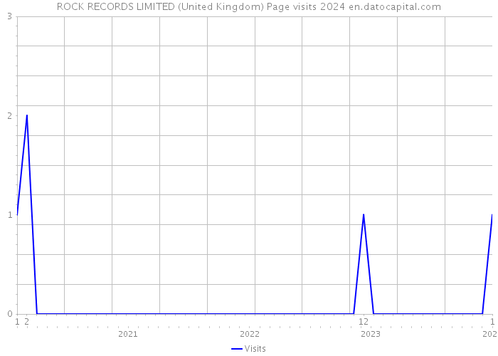 ROCK RECORDS LIMITED (United Kingdom) Page visits 2024 