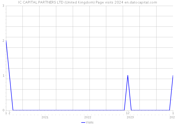 IC CAPITAL PARTNERS LTD (United Kingdom) Page visits 2024 