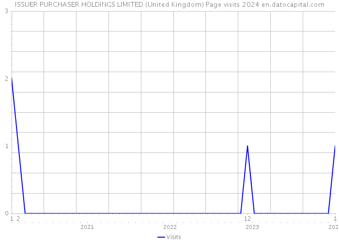 ISSUER PURCHASER HOLDINGS LIMITED (United Kingdom) Page visits 2024 