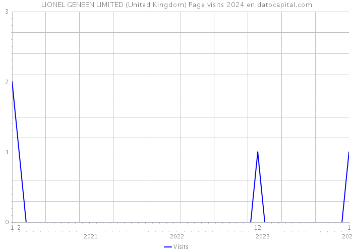 LIONEL GENEEN LIMITED (United Kingdom) Page visits 2024 