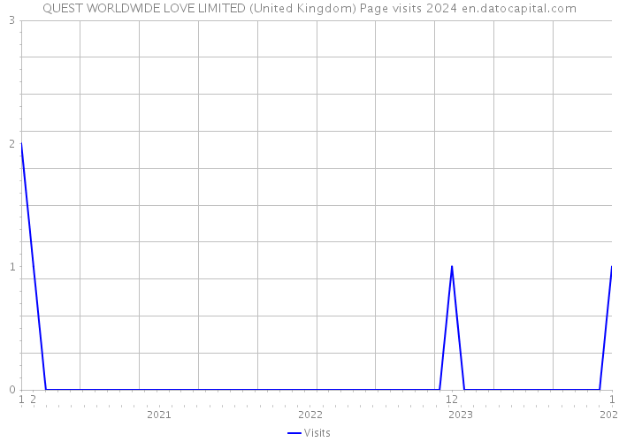 QUEST WORLDWIDE LOVE LIMITED (United Kingdom) Page visits 2024 