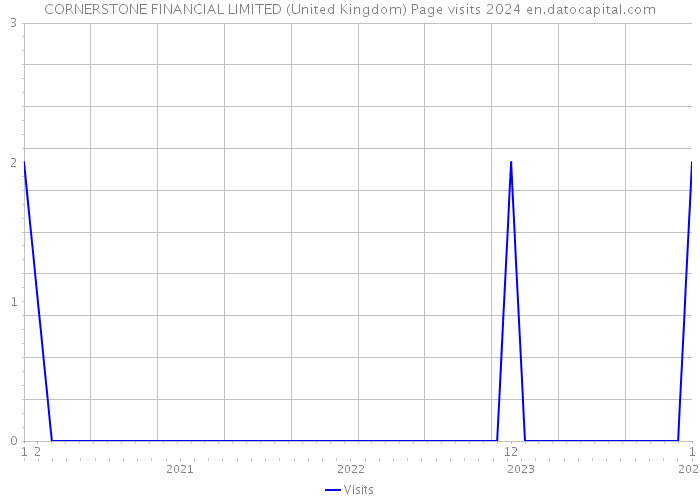 CORNERSTONE FINANCIAL LIMITED (United Kingdom) Page visits 2024 