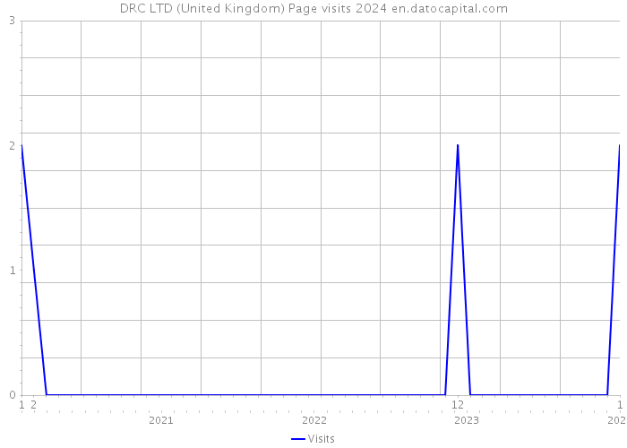DRC LTD (United Kingdom) Page visits 2024 