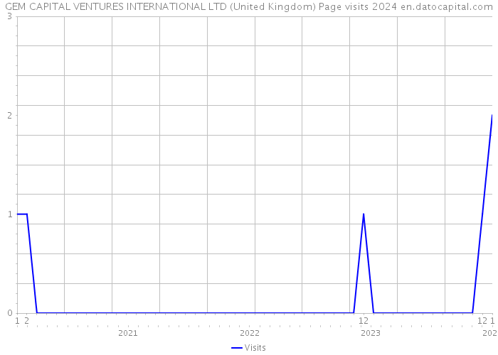 GEM CAPITAL VENTURES INTERNATIONAL LTD (United Kingdom) Page visits 2024 