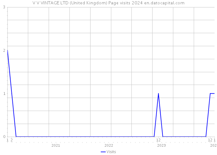 V V VINTAGE LTD (United Kingdom) Page visits 2024 