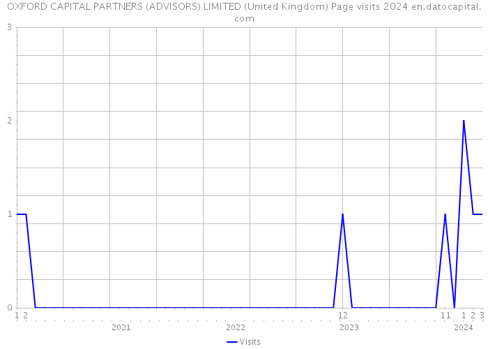 OXFORD CAPITAL PARTNERS (ADVISORS) LIMITED (United Kingdom) Page visits 2024 
