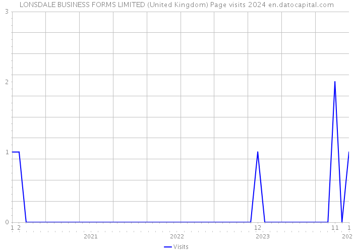 LONSDALE BUSINESS FORMS LIMITED (United Kingdom) Page visits 2024 