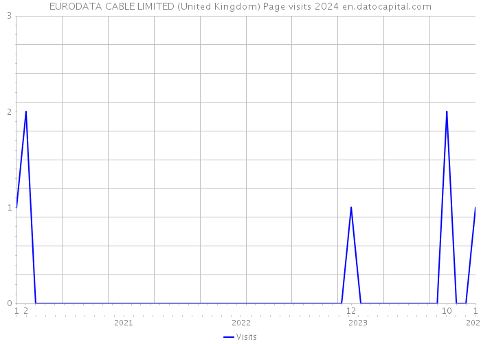 EURODATA CABLE LIMITED (United Kingdom) Page visits 2024 