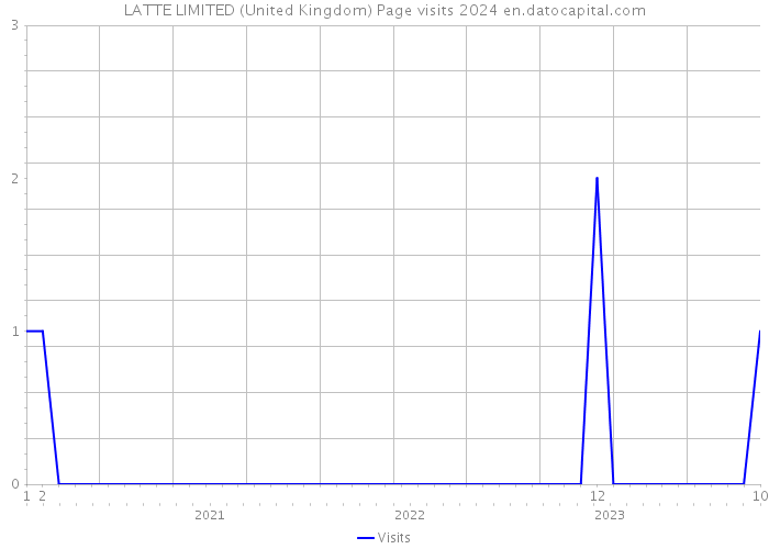 LATTE LIMITED (United Kingdom) Page visits 2024 