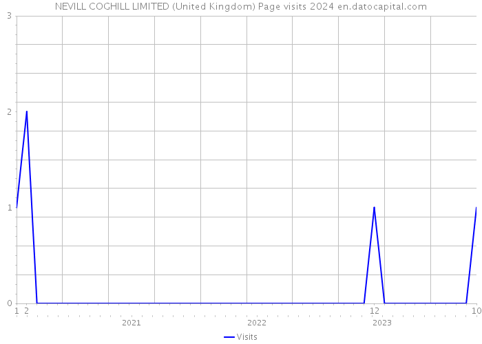 NEVILL COGHILL LIMITED (United Kingdom) Page visits 2024 