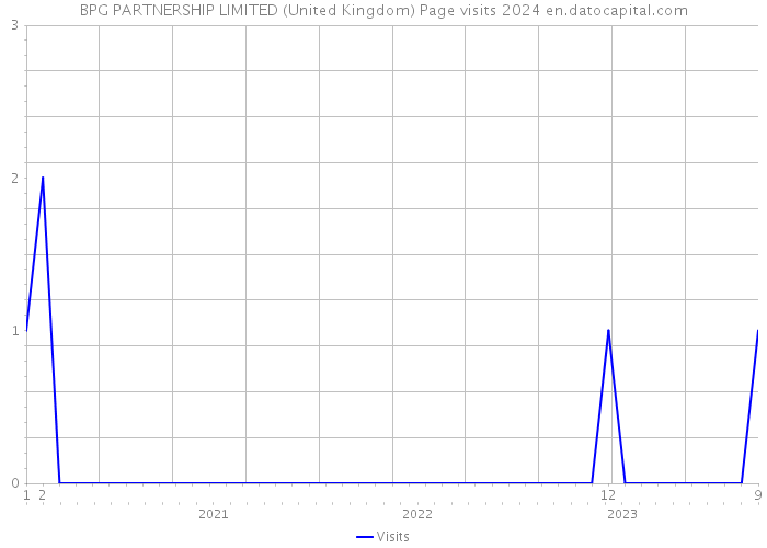 BPG PARTNERSHIP LIMITED (United Kingdom) Page visits 2024 