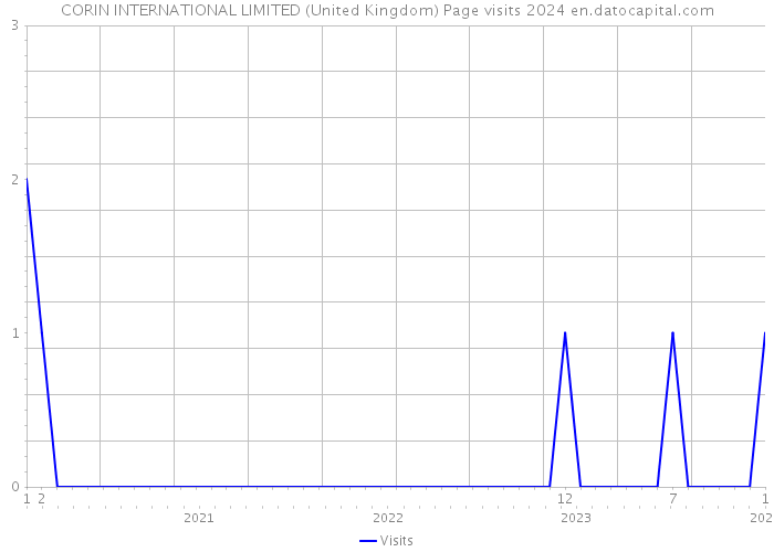CORIN INTERNATIONAL LIMITED (United Kingdom) Page visits 2024 