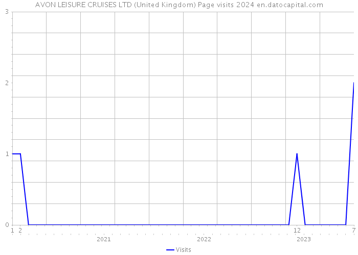 AVON LEISURE CRUISES LTD (United Kingdom) Page visits 2024 