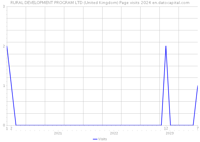 RURAL DEVELOPMENT PROGRAM LTD (United Kingdom) Page visits 2024 