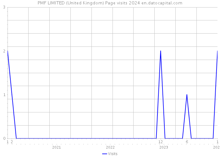 PMF LIMITED (United Kingdom) Page visits 2024 