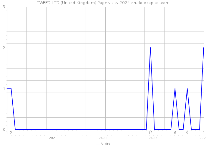 TWEED LTD (United Kingdom) Page visits 2024 