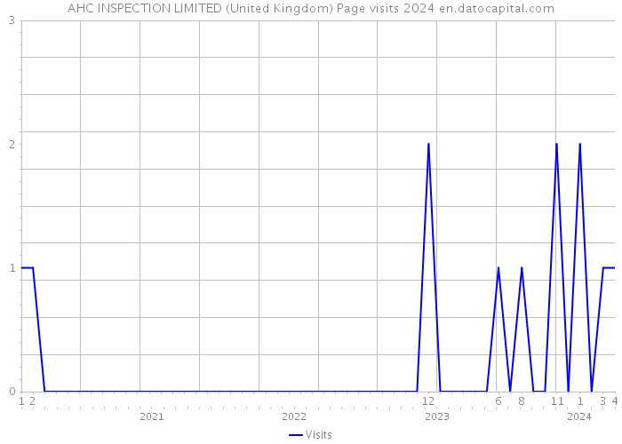 AHC INSPECTION LIMITED (United Kingdom) Page visits 2024 