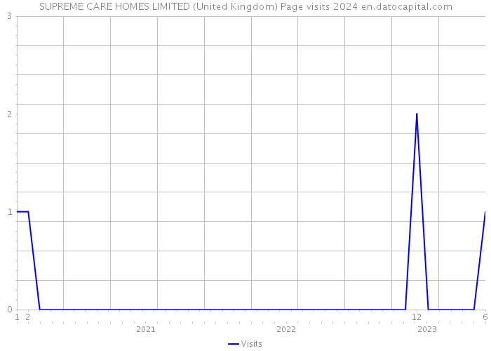 SUPREME CARE HOMES LIMITED (United Kingdom) Page visits 2024 