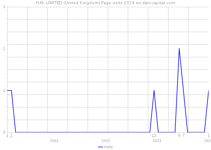 H.M. LIMITED (United Kingdom) Page visits 2024 