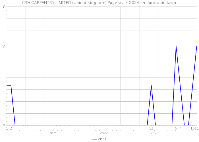 CRH CARPENTRY LIMITED (United Kingdom) Page visits 2024 