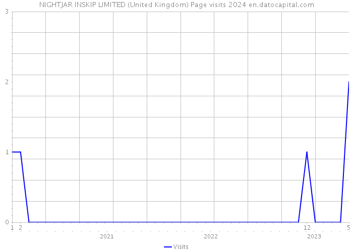 NIGHTJAR INSKIP LIMITED (United Kingdom) Page visits 2024 