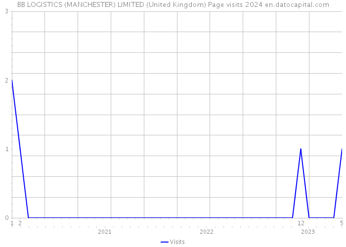 BB LOGISTICS (MANCHESTER) LIMITED (United Kingdom) Page visits 2024 