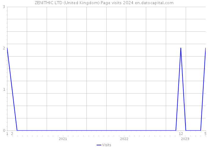ZENITHIC LTD (United Kingdom) Page visits 2024 