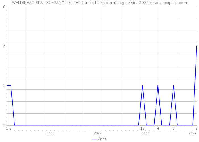 WHITBREAD SPA COMPANY LIMITED (United Kingdom) Page visits 2024 