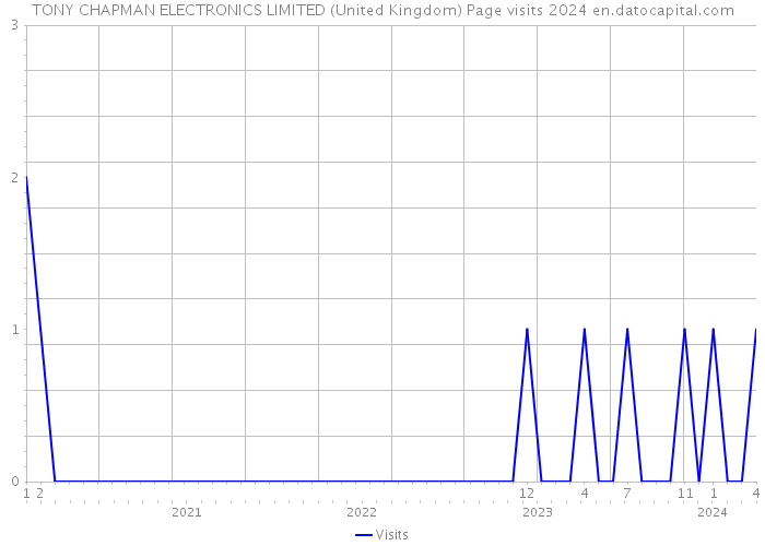 TONY CHAPMAN ELECTRONICS LIMITED (United Kingdom) Page visits 2024 