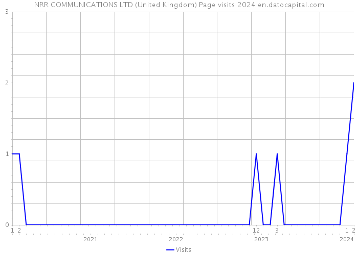 NRR COMMUNICATIONS LTD (United Kingdom) Page visits 2024 