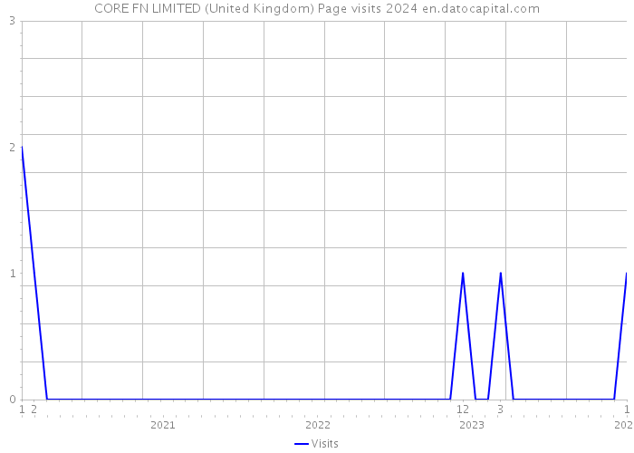 CORE FN LIMITED (United Kingdom) Page visits 2024 