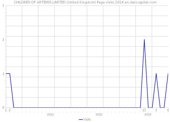 CHILDREN OF ARTEMIS LIMITED (United Kingdom) Page visits 2024 