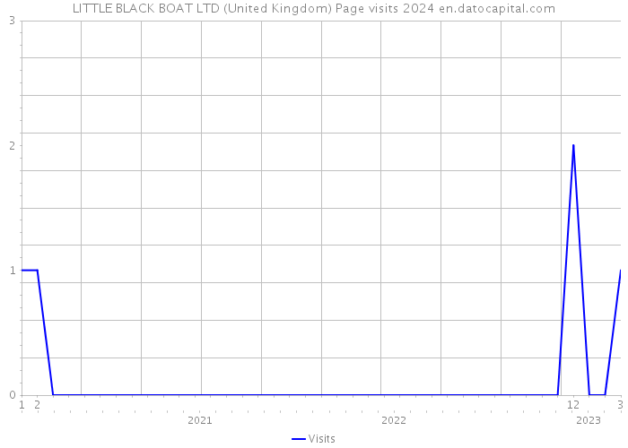 LITTLE BLACK BOAT LTD (United Kingdom) Page visits 2024 