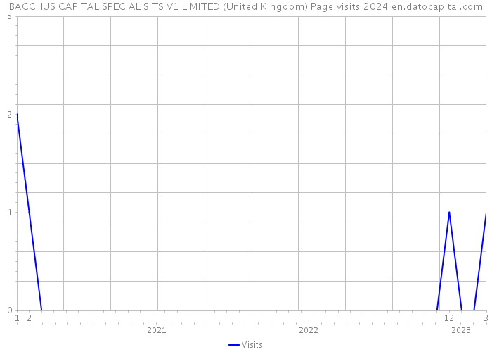 BACCHUS CAPITAL SPECIAL SITS V1 LIMITED (United Kingdom) Page visits 2024 