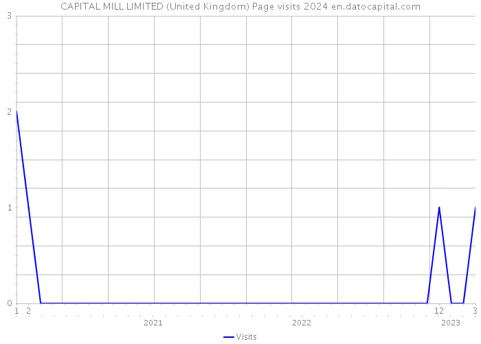 CAPITAL MILL LIMITED (United Kingdom) Page visits 2024 