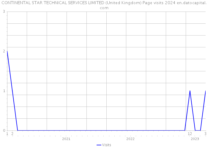 CONTINENTAL STAR TECHNICAL SERVICES LIMITED (United Kingdom) Page visits 2024 