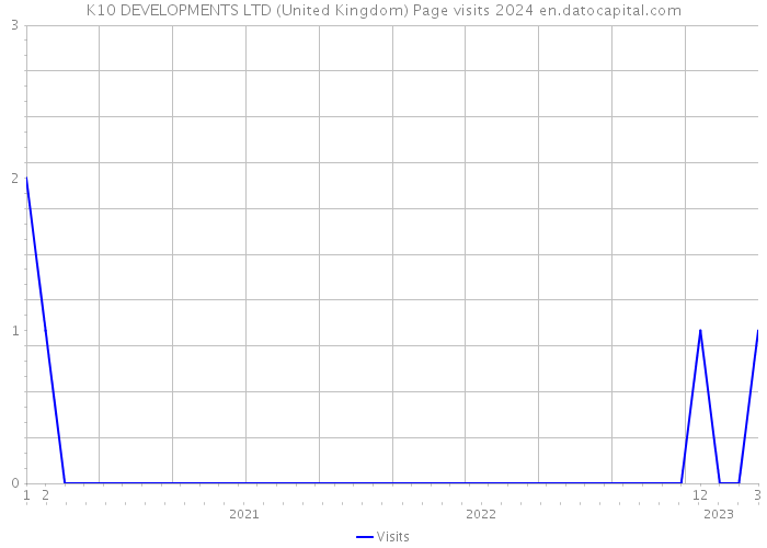 K10 DEVELOPMENTS LTD (United Kingdom) Page visits 2024 