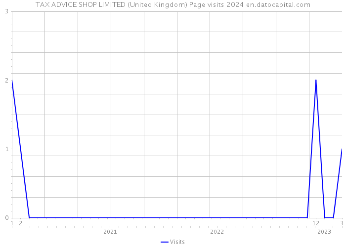 TAX ADVICE SHOP LIMITED (United Kingdom) Page visits 2024 