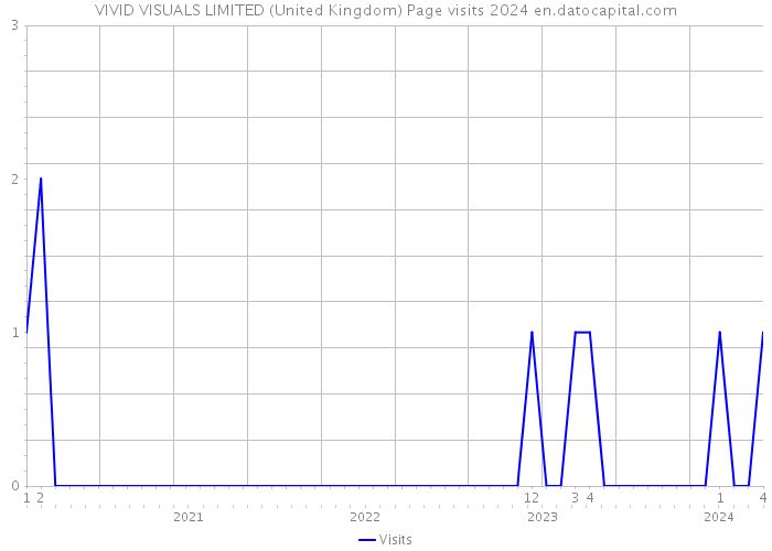 VIVID VISUALS LIMITED (United Kingdom) Page visits 2024 