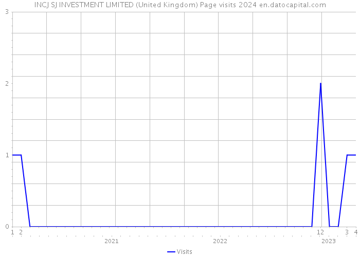 INCJ SJ INVESTMENT LIMITED (United Kingdom) Page visits 2024 