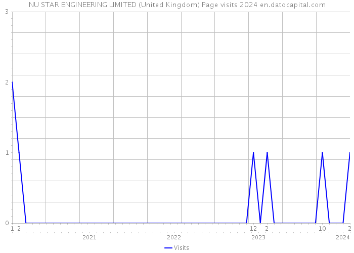 NU STAR ENGINEERING LIMITED (United Kingdom) Page visits 2024 