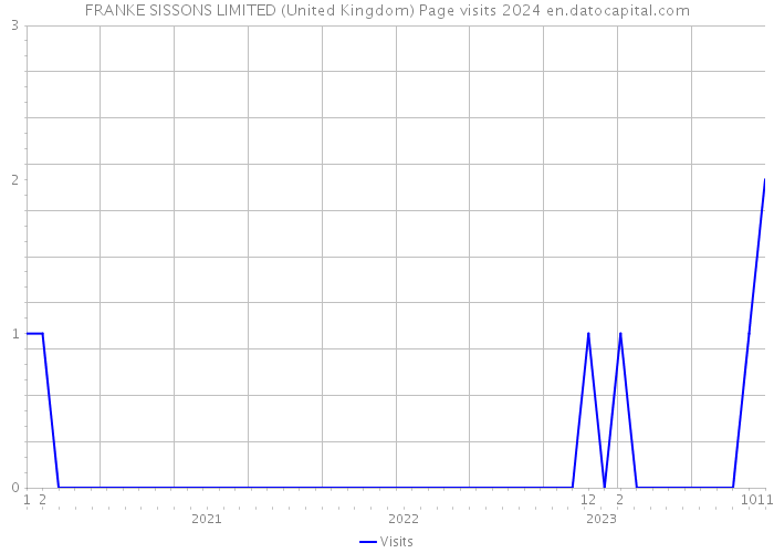 FRANKE SISSONS LIMITED (United Kingdom) Page visits 2024 