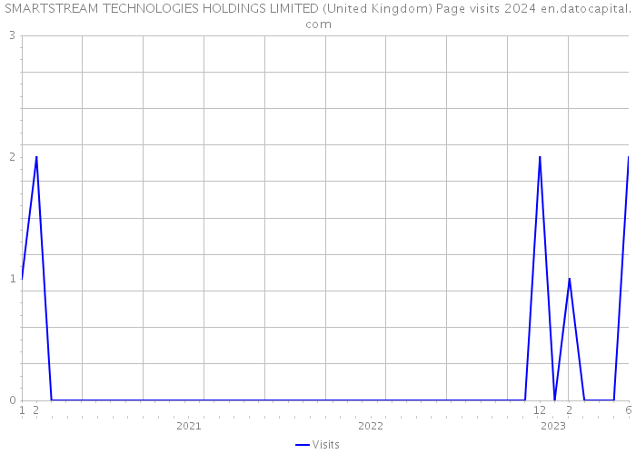 SMARTSTREAM TECHNOLOGIES HOLDINGS LIMITED (United Kingdom) Page visits 2024 