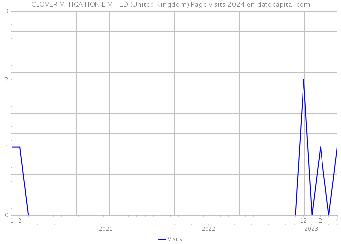 CLOVER MITIGATION LIMITED (United Kingdom) Page visits 2024 