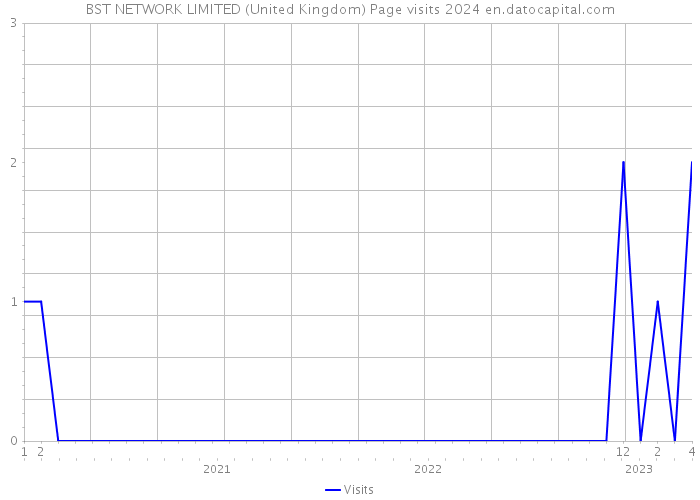 BST NETWORK LIMITED (United Kingdom) Page visits 2024 
