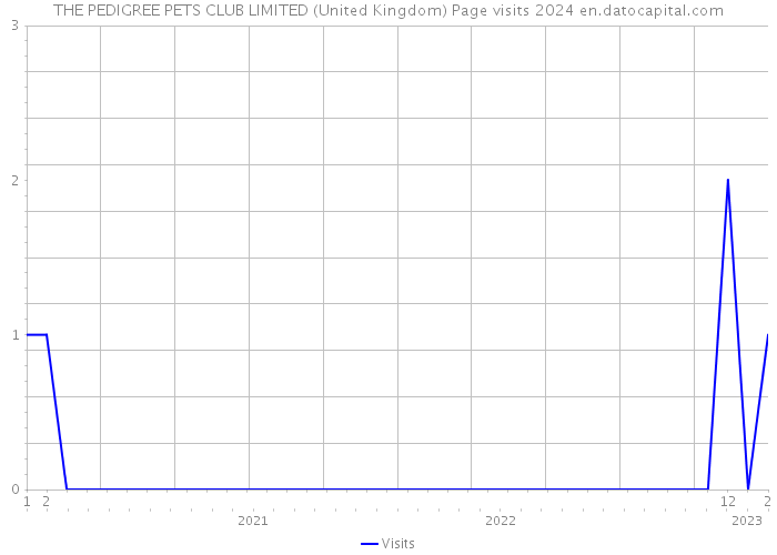 THE PEDIGREE PETS CLUB LIMITED (United Kingdom) Page visits 2024 