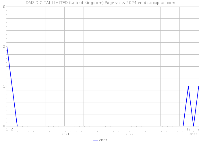 DMZ DIGITAL LIMITED (United Kingdom) Page visits 2024 