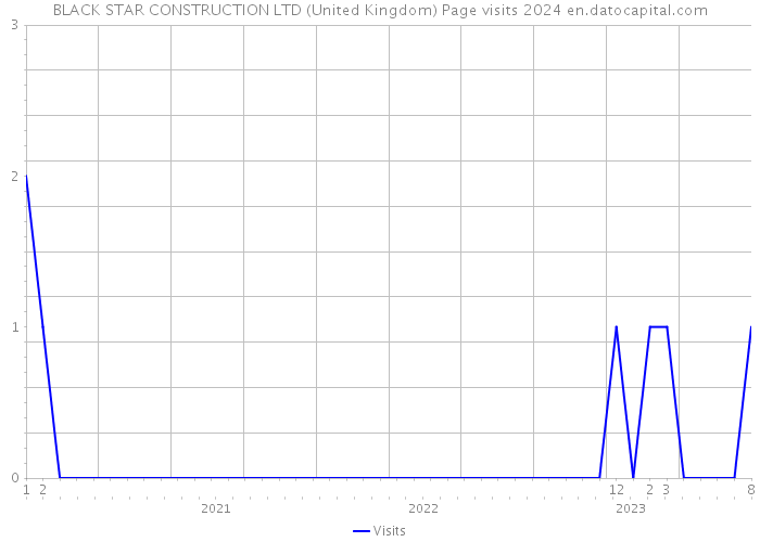 BLACK STAR CONSTRUCTION LTD (United Kingdom) Page visits 2024 