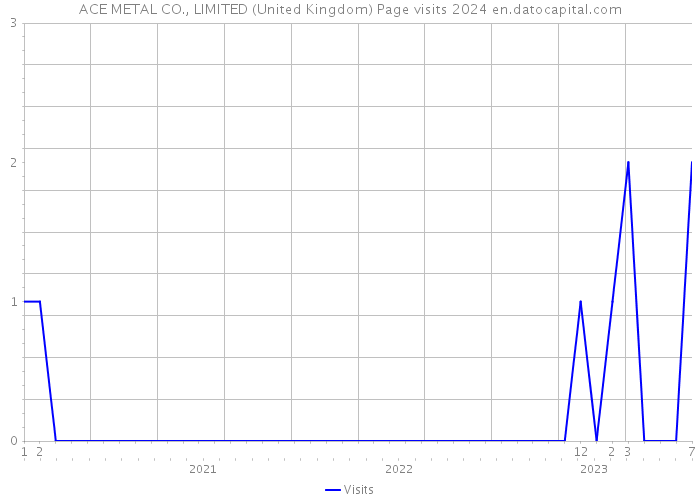 ACE METAL CO., LIMITED (United Kingdom) Page visits 2024 