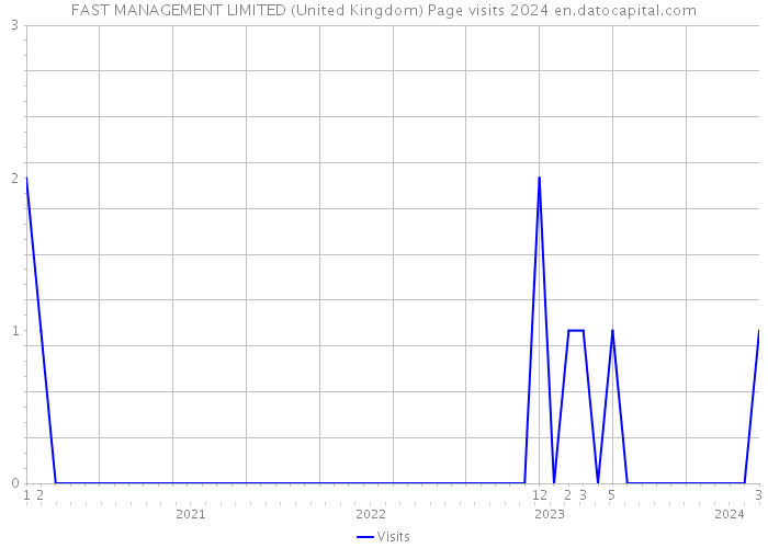 FAST MANAGEMENT LIMITED (United Kingdom) Page visits 2024 